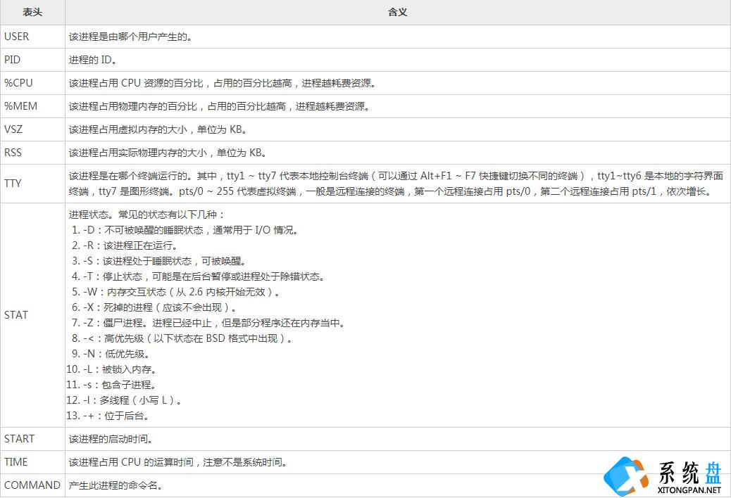 Linux新手入门：PS命令查看正在运行的进程