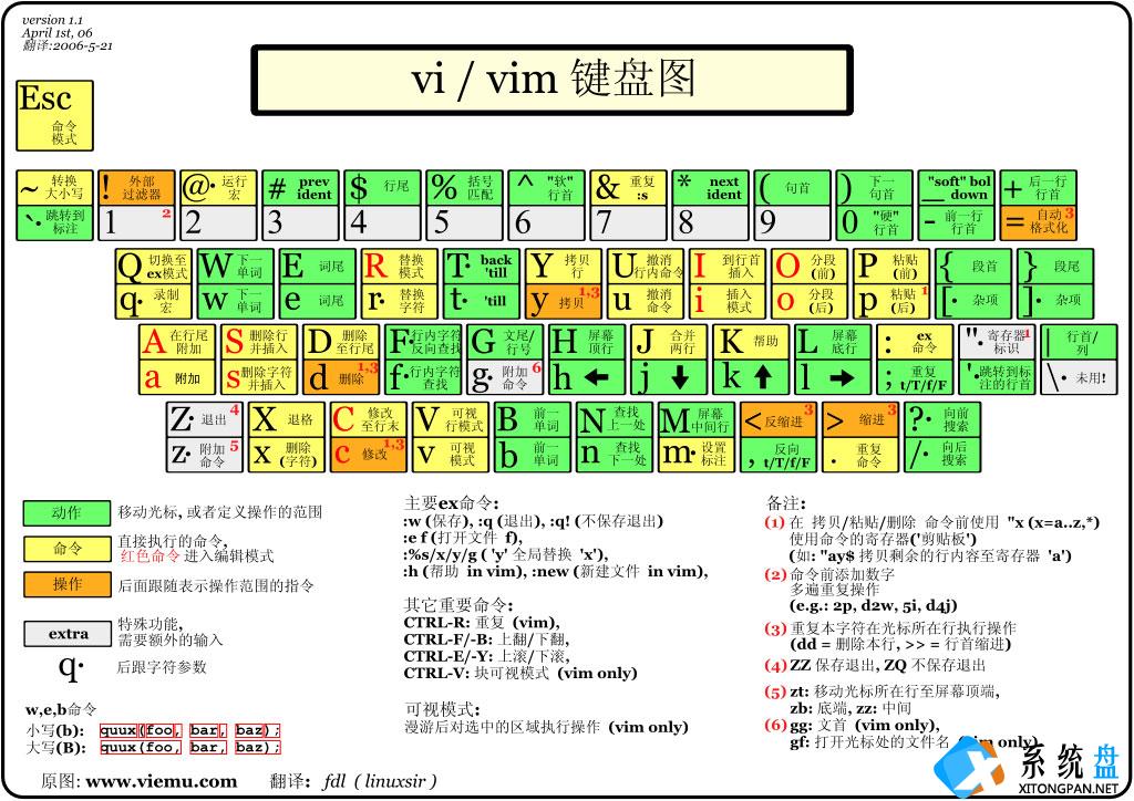 vim编辑器是什么？Linux vim的使用方法