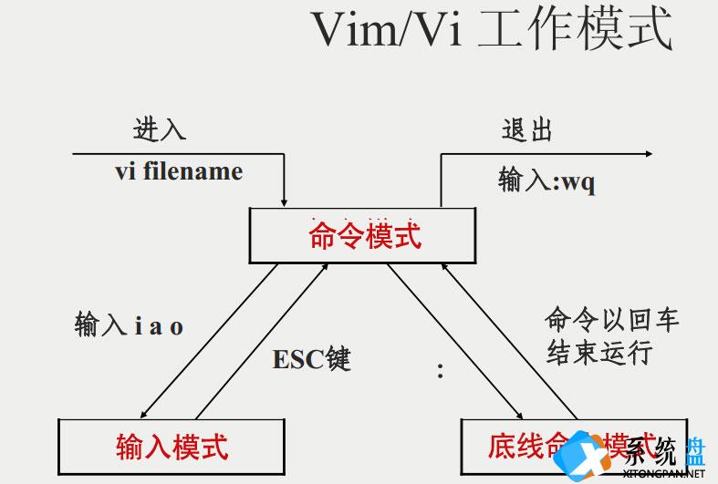 vim编辑器是什么？Linux vim的使用方法