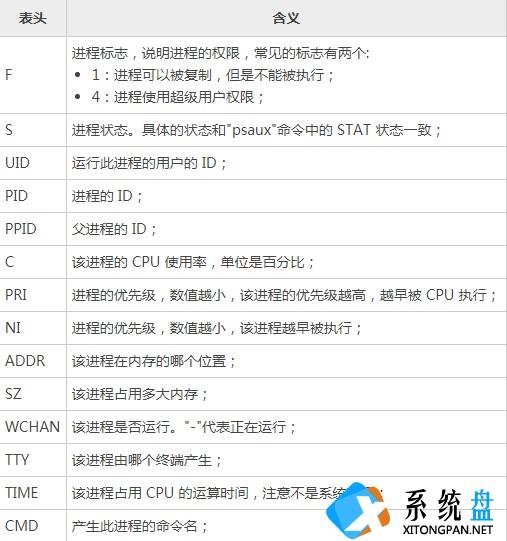 Linux新手入门：PS命令查看正在运行的进程